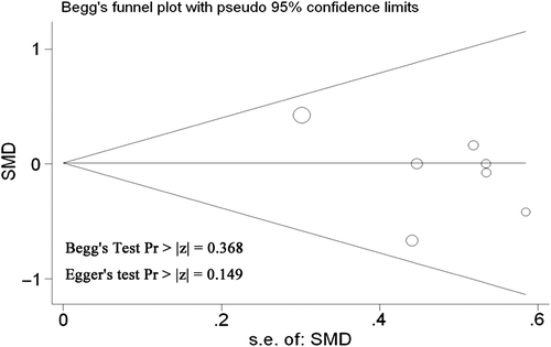Figure 6. Publication bias. If publication bias is not present, funnel plot is expected to be roughly symmetrical.