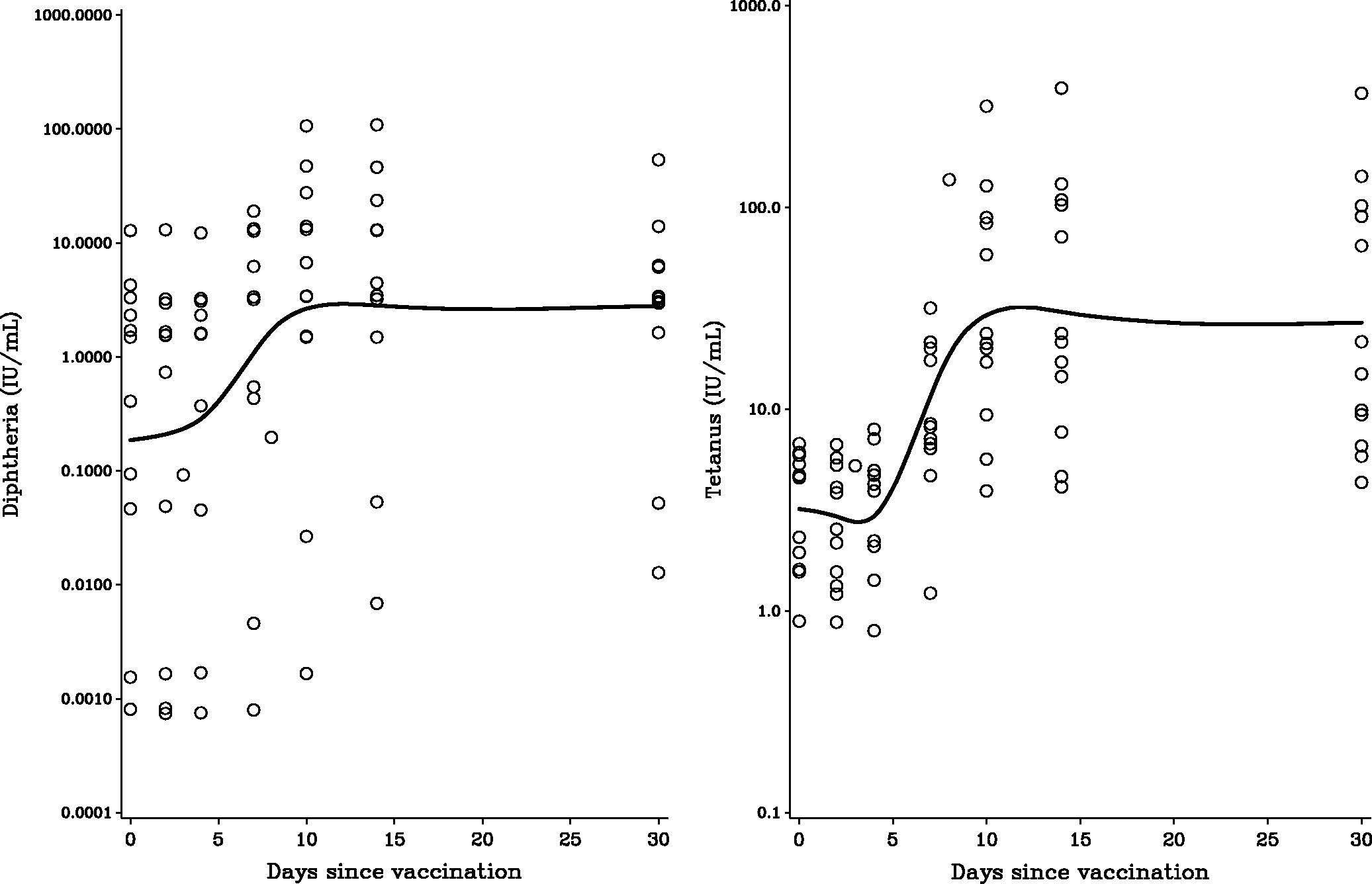 Figure 1. Time-dependent change in serum antibody concentrations against (a) diphtheria and (b) tetanus after vaccination, as modeled by a cubic spline function.