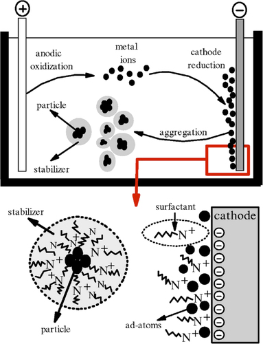 Figure 3. Scheme of the electrochemical system for synthesizing gold nanoparticles. Huang, Chien-Jung, Pin-Hsiang Chiu, Yeong-Her Wang, Kan-Lin Chen, Jing-Jenn Linn, and Cheng-Fu Yang. “Electrochemically controlling the size of gold nanoparticles.” Journal of The Electrochemical Society 153, no. 12 (2006): D193–D198.