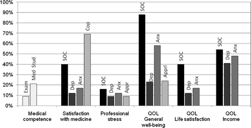 Figure 1. Impact of significant predictors of success in a medical career. Notes: Exam, high school final and university entrance exam; Med Stud, results during medical study; SOC, sence of coherence; Dep, depression; Anx, anxiety; Cop, coping styles; Appr, the need for social approval.
