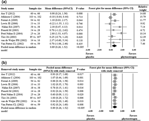 Figure 3 Meta-analysis (a) with sensitivity evaluation (b) for change of hot flush frequency between placebo and phytoestrogen groups (10 studies included). The random-effects approach was used due to significant heterogeneity (Q = 22.75, I2 = 60.43, p = 0.007). CI, confidence interval