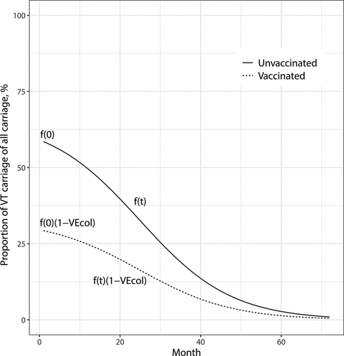 Figure 1. The proportion of vaccine-type (VT) carriage of all carriage acquisition over time since vaccine introduction. Functions ft and 1−VEcolft show the proportions of vaccine-type acquisition in the unvaccinated and vaccinated children, respectively. The scenario shown here corresponds to the observation in Finland. The initial proportion of VT carriage of all carriage among unvaccinated children at time t=0 is f0=60% and decreases to 0% in about 70 months. The vaccine efficacy is VEcol=50%