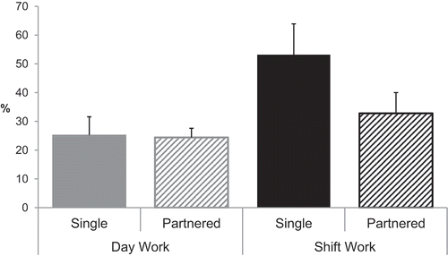 Figure 2. Prevalence rates of a general sleep disturbance among single and partnered day workers and shift workers. Error bars represent 95% confidence intervals. Numbers of single versus partnered workers among the day workers and shift workers were, respectively, 202 versus 770 and 77 versus 173.