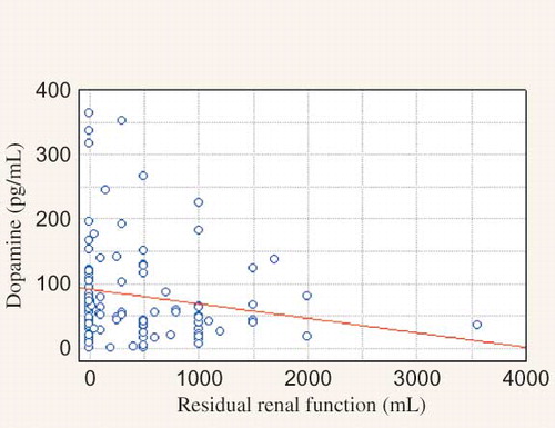 Figure 2. Correlation between residual renal function and dopamine (DA) concentration (r = −0.2035, p = 0.04227).