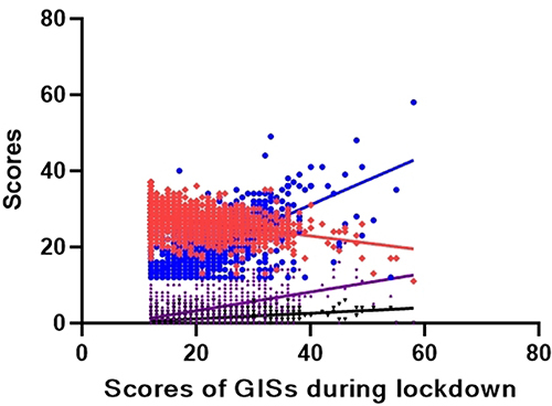 Figure 5 Multiple linear regression of GISs during lockdown. The red represents scores of life style, the blue represents scores of GISs before lockdown, the purple represents scores of anxiety, the black represents scores of depression. The multiple linear regression equation of GISs during health lockdown is 14.693–0.342*life style + 0.725*GISs before health lockdown + 0.218*anxiety + 0.564*depression.