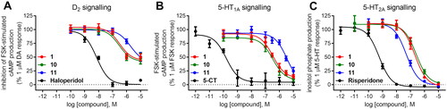 Figure 3. Concentration–response curves of compounds 1, 10, 11, and reference ligands haloperidol (as D2 antagonist), 5-CT (as 5-HT1A agonist), and risperidone (as 5-HT2A antagonist) in functional assays of cAMP signalling (D2, 5-HT1A) and IP production (5-HT2A). Data are expressed as % of 1 µM dopamine (DA) response (A), % of 1 µM forskolin (FSK)-stimulated cAMP production (B), and % of 1 µM serotonin (5-HT) response (C). The graph shows data (mean ± SEM) of 2–3 (D2, 5-HT1A) or 4–5 (5-HT2A) independent experiments performed in duplicate.