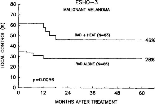 Figure 2. Tumour control probability after treatment with radiation alone or combined with hyperthermia.