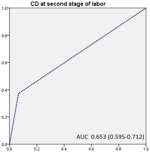 Figure 2. ROC curve of predictors for extension during cesarean delivery.
