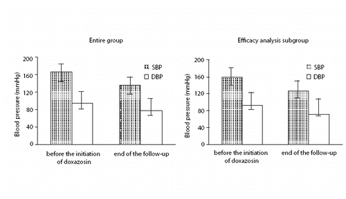 Figure 1. Blood pressure changes in both the entire group and the efficacy analysis subgroup (i.e. the patients in whom there was no change in the concomitant medication regimen following the initiation of doxazosin(. SBP, systolic blood pressure; DBP, diastolic blood pressure.