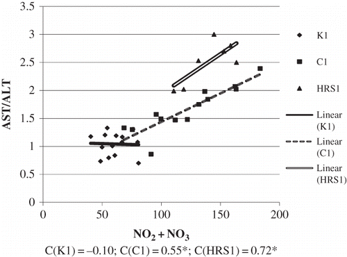 Figure 1. The association between NO2 + NO3 concentration and AST/ALT ratio in tested groups. (The relation between the tested variables was determined by linear regression analysis and goodness of fit analysis, as well as by Pearson’s correlation coefficient). NO2 + NO3 are expressed as μmol/L.