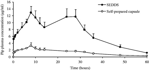 Figure 4. Plasma concentration-time profiles of Pip from SEDDS and self-prepared capsule following oral administrations in rats. Each value is mean ± SE (n = 6).