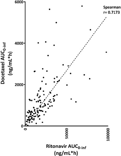 Figure 4 Relation of the exposure to ritonavir versus docetaxel.