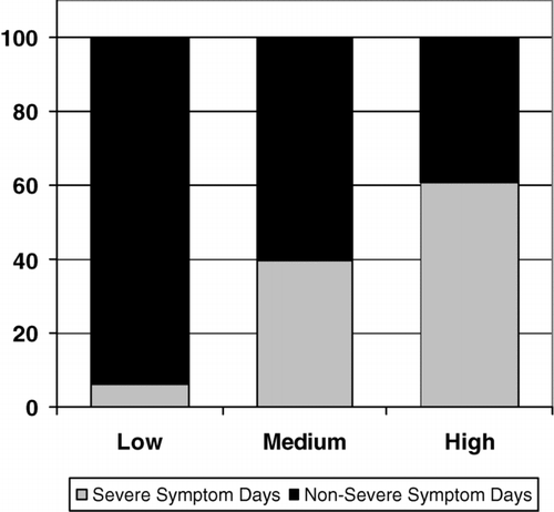 Figure 1  Percent of total patient observation days meeting criteria for severe symptoms in each tertile. p < 0.0001 for differences between Low, Medium, and High.