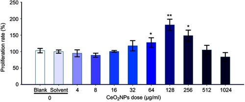 Figure 4 Effects of different dose CeO2NPs on the proliferation rate of primary Leydig cells.Notes: Compared with the 0 dose level (Solvent), the difference was significant as, *P<0.05, **P<0.01.Abbreviations: CeO2NPs, cerium oxide nanoparticles; RF, radiofrequency radiation.
