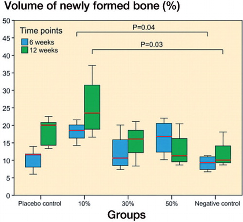 Figure 3. Volumetric µCT analysis of intramedullary new bone showed significant differences between the 3 SARM-treated groups (10%, 30%, or 50% ORM-11984) and the 2 controls at 6 weeks (p = 0.04) and 12 weeks (p = 0.03) (ANOVA with Tukey’s post hoc test). In the box plot presentation, the box denotes the first and third quartiles. The horizontal line inside the bar is the median. The whiskers show the range of the data.