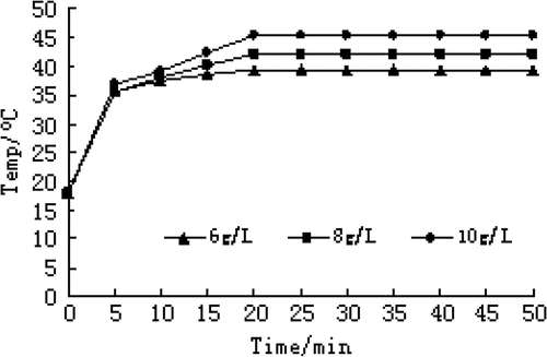 Figure 2. The time–temperature relationship curve in carboplatin-Fe@C-loaded chitosan nanoparticles of different concentrations.
