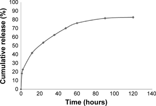 Figure 2 The cumulative release curve of Gem-HSA-NPs.Notes: For the 1st hour, <20% of drugs were released and thereafter, the nanoparticles showed an accelerated release, whereas over half of Gem were released at the time of the 24th hour. For the 48th hour, >70% of Gem were released, followed by a slow sustained-release character. Until the 90th hour, a relative release peak of 81.5% was observed, and this remained stable for the next 30 hours.Abbreviations: Gem-HSA-NP, gemcitabine-loaded human serum albumin nanoparticle; Gem, gemcitabine.