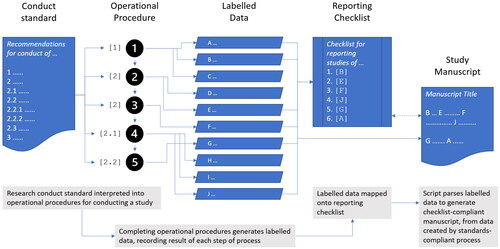 Figure 5. Illustration of how the general-purpose protocol operationalises conduct standards into practical steps generating labelled data, which can be assembled into checklist-compliant protocol manuscripts. We believe this flow should be applicable to any study design, not just SR protocols.