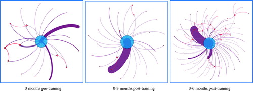 Figure 2. @User3 Gephi visualisation 3 months pre-training, 0–3 months post-training and 3–6 months post-training.
