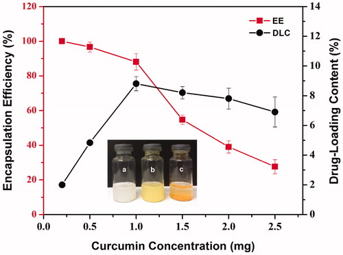 Figure 4. Encapsulation efficiency and loading efficiency of curcumin in CS-MCM-41 nanocarrier. Data were expressed as mean ± SDs (n = 3) and inset (a) blank CS-MCM-41, (b) Cur@CS-MCM-41 and (c) free curcumin in PBS buffer.