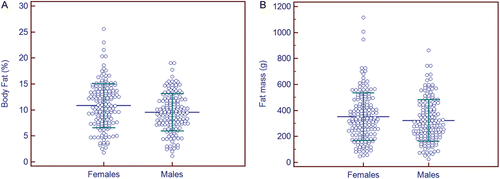 Figure 4.  Effect of gender on percentage body fat (%BF) and fat mass. Females had slightly greater mean %BF (10.8 ± 4.2%) when compared to male neonates (9.5 ± 3.6%) (t-test = 2.98, p = 0.003) (a). These differences disappeared when mean fat mass was compared between females (351 ± 183 g) and males (323 ± 161 g) (t-test = 1.47, p = 0.14) (b). On average, males had 2.3 ± 0.34% less %BF (t = 6.78, p < 0.0001) and 78 ± 11 g less FM than females (t = 6.94, p < 0.0001). Both graphs show mean ± 1 SD for each group.