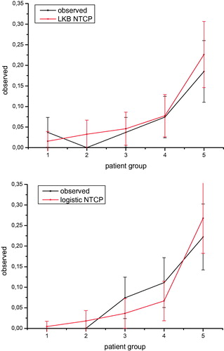 Figure 5. Comparison between the actuarial incidence of radiation-related skin toxicity (RIST) in the population and the predicted incidence by LKB and logistic NTCP models. Patients were binned according to the considered NTCP model with an equal number of patients in each bin.