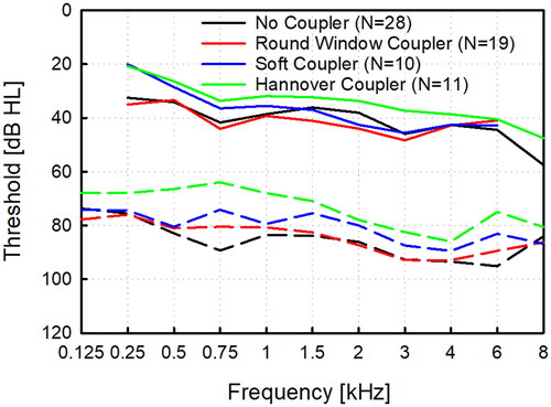 Figure 2. Unaided air and bone conduction thresholds in the investigated groups without coupler (NoC, N = 28), with the titanium round window coupler (RWC. N = 19), the soft coupler (SC, N = 10) and the custom-made Hannover Coupler (HC, N = 11).