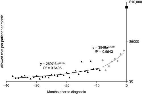 Figure 3. Monthly costs to diagnosis for the pure commercial population. Monthly costs were calculated as average monthly costs per patient. Index month (black square); 1–8 months before (grey diamonds); 9 + months before (black triangles).