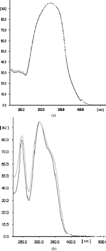 Figure 2 Overlay of UV absorption spectra of the marker compounds in the sample track with respective standards: (A) umbelliferone, (B) psoralen.