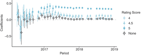 Figure 8. Coefficients of the rating score predicting activity in 2019 (cohort, Portland).