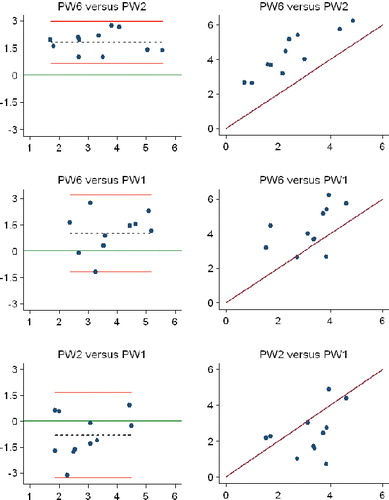 Figure 4.  Bland-Altman plots (left) and scatter plots (right) with lines of equality for concurrent validity between the three strategies. PW6: PolyWare using 6 follow-up radiographs; PW1: PolyWare using only the final follow-up radiographs; PW2: PolyWare using the postoperative and the final follow-up radiographs. In the Bland-Altman plots (left-hand panels): x-axis, average of the measurements of 2 strategies; y-axis: difference between measurements of two strategies; red lines, 95% limits of agreement; dashed line, bias from 0; long solid green line, y = 0 line; dots, individual double measures. In the scatter plots (right-hand panels): maroon lines, lines of equality.