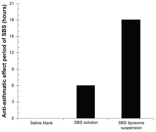 Figure 5 Anti-asthmatic effect periods in guinea pigs given saline, SBS solution, or SBS liposomes (n = 6 per group) before spraying of 0.4% histamine saline solution for 20 seconds at the rate of 70 L/minute.Note: Anti-asthmatic effect was considered to be present when the animal did not twitch and fall down for at least 15 minutes (asthma latent period) after histamine treatment.Abbreviation: SBS, salbutamol sulfate.