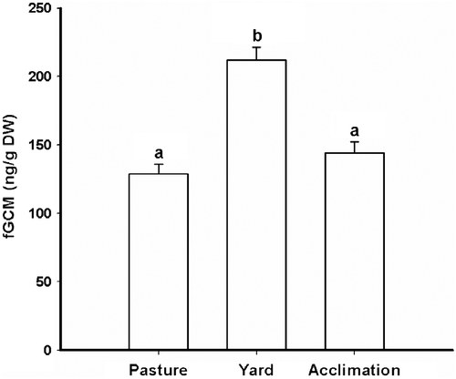 Figure 2.  Mean ( ± SEM) fGCM concentrations in Persian onagers (n = 10) while maintained in a spacious pasture, in smaller yards with increased human interaction (yard) and 2 months after translocation to yard conditions (acclimation). DW, dry weight. Different letters indicate significant differences (post hoc Tukey's studentized range test for multiple comparisons; P < 0.05).
