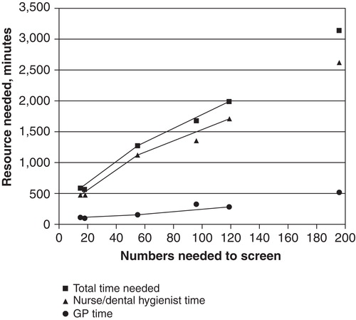 Figure 2. Relationship between numbers needed to screen (NNS) to find one case ending up with a diagnosis, and resources needed in the form of nurse/dental hygienist time, GP time, and total nurse-dental hygienist-GP time. Solid lines indicate results based on screening for blood pressure only, blood glucose only, or combined screening. Symbols with no line indicate results based on other subgroups (cf. Table II).