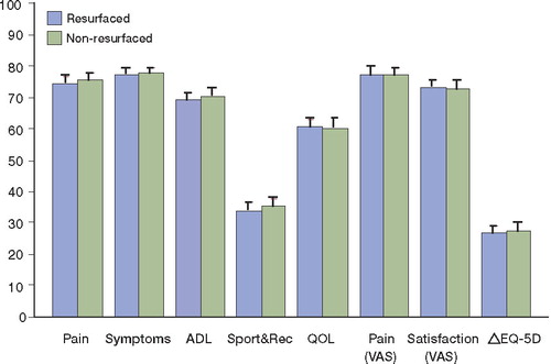 Figure 2.  Mean outcome scores for resurfaced and non-resurfaced prostheses. The first 5 outcomes from the left represent the KOOS subscales. Adjustments were made for age, sex, preoperative EQ-5D index score (except for the outcome ΔEQ-5D), Charnley category, and prosthesis brand. Outcomes were measured on a scale from 0 to 100 units (worst to best).