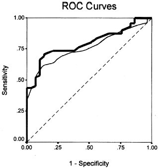 Figure 3. Receiver operating characteristic curves for APACHE II (solid, curved line) and APACHE III (bold, curved line). Diagonal line, line of chance performance.