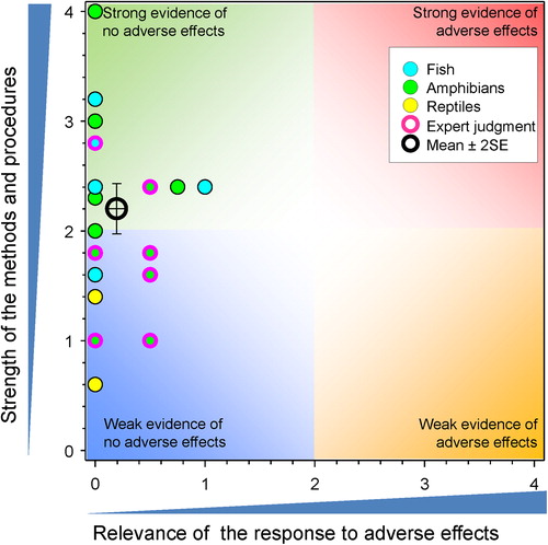 Figure 12. WoE analysis of the effects of atrazine on cell types in fish, amphibians and reptiles.
