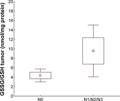 Figure 1 Box plot showing the mean values of the ratio of oxidized and reduced glutathione (GSSG/GSH) (with 95% confidence interval) for nodal stages indicated (N0 versus N1/N2/N3), P=0.05.