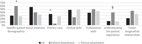 Figure 1. Longitudinal clinical program type (LIC, patient attachment, or clinic attachment) is associated with programmatic goals including ‘exposure to specific patient demographics,’ ‘exposure to primary care,’ and ‘understanding the patient experience’.*Association between patient attachment and “exposure to specific patient demongraphics” (P=0.04) ˆAssociation between LIC and “exposure to primary care” (P=0.04) §Association between patient attachment and “understanding the patient experience” (P=0.03)