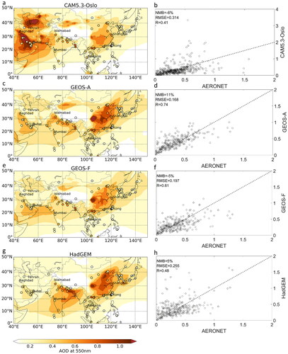 Fig. 4. Left: Annual mean of the year 2010 of aerosol optical depth (AOD) for four AeroCom phase III models in the focus region (a, c, e, g). Note, HadGEM uses a clear-sky AOD while GEOS and CAM5.3-Oslo use all-sky. AERONET clear-sky AOD observations as annual mean of the year 2010 are illustrated as coloured circles. Right: Scatter plots of modelled AOD against AERONET (monthly average) observations (b, d, f, h).