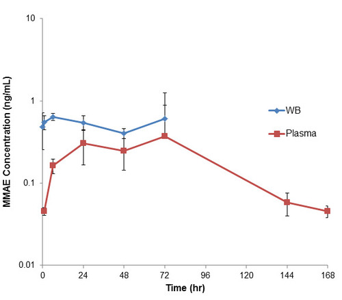 Figure 4. Plasma and whole blood of unconjugated MMAE concentration after a single intravenous dose of pinatuzumab vedotin at 5 mg/kg in rats. All plasma concentration were lower than the blood concentration of the same sample with a maximum blood-to-plasma ratio of 12.2 at 1-hour post-dose to a minimum of 1.65 at 72-hours post-dose. Blood AUC(1h-72h) compared to plasma AUC(1h-72h) showed a ratio of 1.99 over this quantifiable time range.