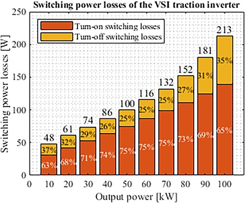 Figure 23. Switching power losses analysis of the VSI traction inverter.