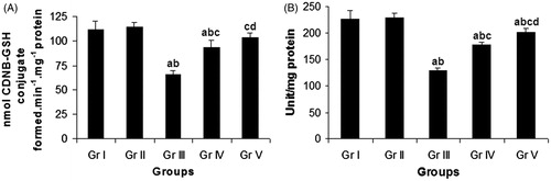 Figure 4. Effect of compound 4 on pulmonary GST activity (A) and pulmonary SOD activity (B) after administration of CP. Data are represented as mean ± SD. (a) Significant (p < 0.05) as compared with Gr. I; (b) significant (p < 0.05) as compared with Gr. II; (c) significant (p < 0.05) as compared with Gr. III; (d) significant (p < 0.05) as compared with Gr. IV.