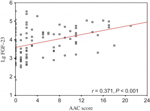 Figure 3. Bivariate correlation between Lg FGF23 level and AAC score (r = 0.371, P < 0.001).