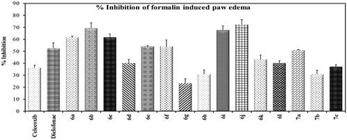 Figure 3. % Inhibition of formalin-induced paw edoema.