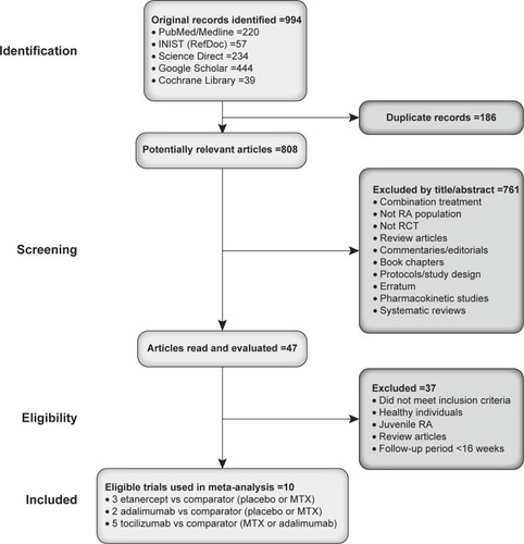 Figure 1 Selection process for studies included in meta-analysis.