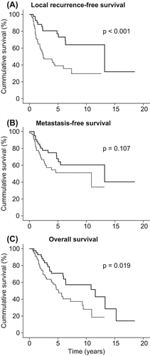 Figure 1. (A) Local recurrence-free survival, (B) metastasis-free survival and (C) overall survival by radiotherapy in 97 patients with retroperitoneal sarcoma. With (solid line) and without radiotherapy (dotted line). Kaplan-Meier plot, p-value is from log rank test.