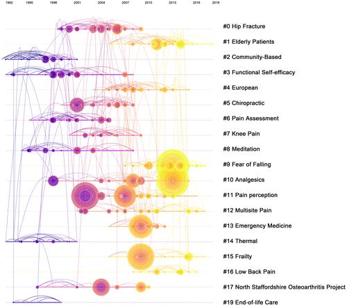 Figure 5 Co-citation map (timeline view) of references from publications on pain in the elderly. The size of the nodes reflects the number of publications or frequency; the larger the node, the higher the number of publications or frequency. The different colors within the nodes represent different times, the connection lines between the nodes reflect the relationship between the co-operation or co-citation, and the color of the line reflects the years when the co-operation or co-citation first appeared. Nodes with a larger centrality are more likely to become the key nodes in the network and are represented by purple on the node ring in the knowledge network map.