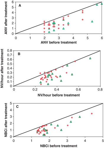 Figure 1. (A) Actual number of nocturnal voids (ANV); (B) nocturnal voids (NV) per hour sleeping time; and (C) and nocturnal bladder capacity index (NBC index) before and after treatment, for the 36 participants with baseline NBC index above 1.3. The SagaPro group is shown with triangles and the placebo group with circles. Points lying on the equality line indicate no change after treatment, whereas points lying under the line indicate a reduction and points lying above indicate an increase during the treatment period.