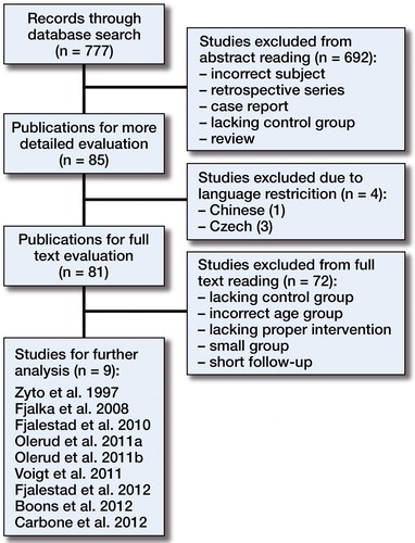 Figure 1. Flow chart of publications investigated, from search for abstracts to final analysis.